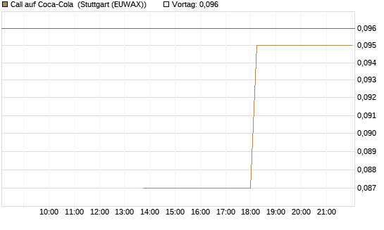Call auf Coca-Cola [J.P. Morgan Structured Products B.V.] Chart
