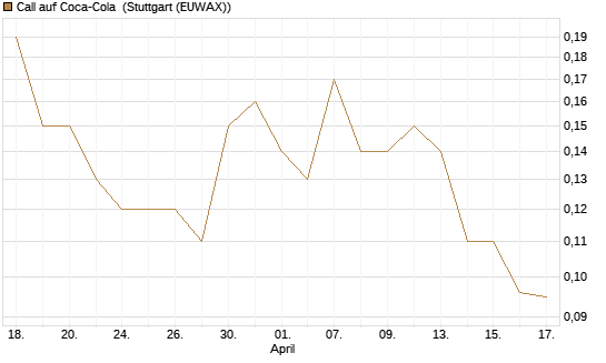Call auf Coca-Cola [J.P. Morgan Structured Products B.V.] Chart