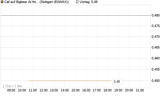 Call auf Bigbear AI Holdings [J.P. Morgan Structured Products B.V.] Chart