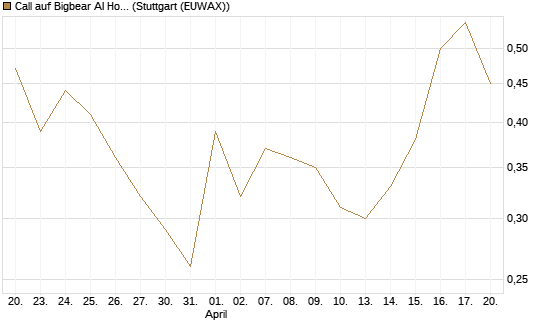 Call auf Bigbear AI Holdings [J.P. Morgan Structured Products B.V.] Chart