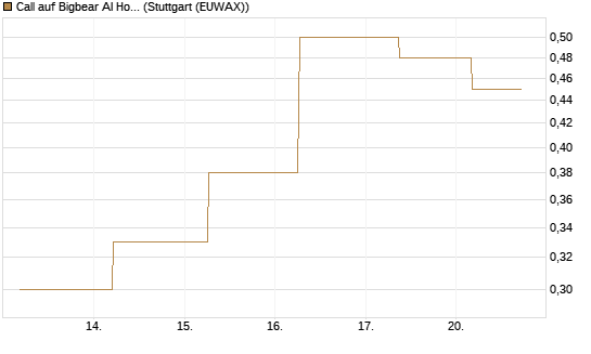 Call auf Bigbear AI Holdings [J.P. Morgan Structured Products B.V.] Chart