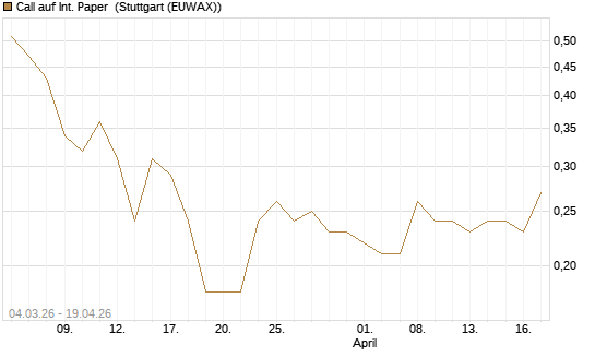 Call auf Int. Paper [J.P. Morgan Structured Products B.V.] Chart