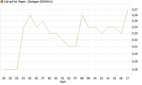 Call auf Int. Paper [J.P. Morgan Structured Products B.V.] Chart