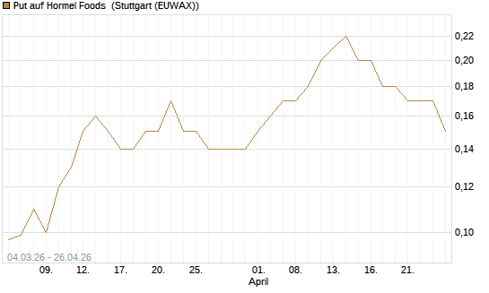 Put auf Hormel Foods [J.P. Morgan Structured Products B.V.] Chart