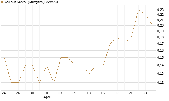 Call auf Kohl's [J.P. Morgan Structured Products B.V.] Chart