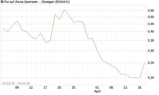 Put auf Alcoa Upstream Corp [J.P. Morgan Structured Products B.V.] Chart