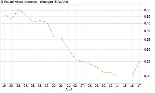 Put auf Alcoa Upstream Corp [J.P. Morgan Structured Products B.V.] Chart