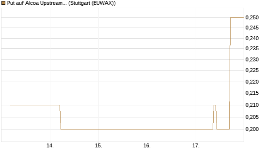Put auf Alcoa Upstream Corp [J.P. Morgan Structured Products B.V.] Chart