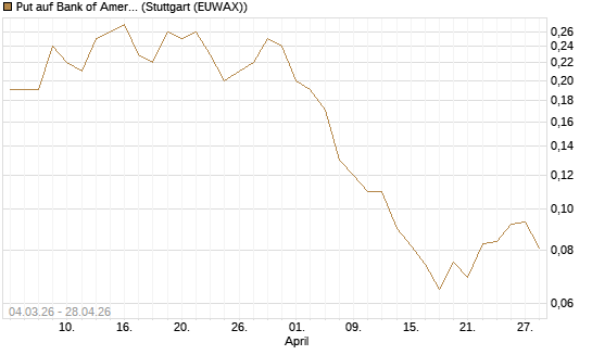 Put auf Bank of America [J.P. Morgan Structured Products B.V.] Chart