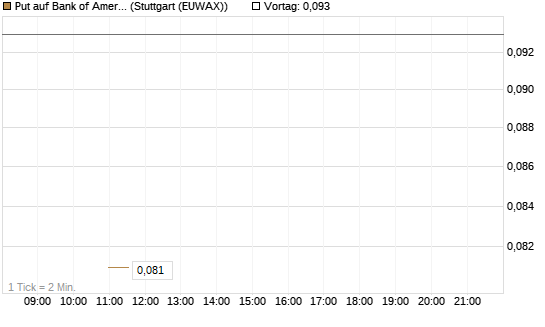 Put auf Bank of America [J.P. Morgan Structured Products B.V.] Chart