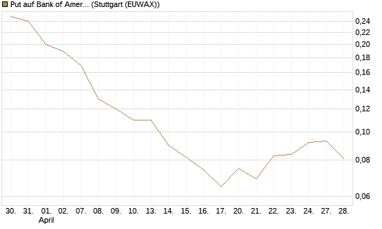 Put auf Bank of America [J.P. Morgan Structured Products B.V.] Chart