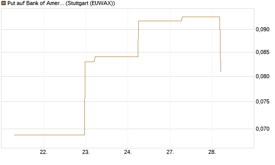 Put auf Bank of America [J.P. Morgan Structured Products B.V.] Chart