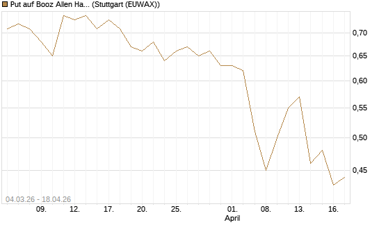 Put auf Booz Allen Hamilton Holding Corporation [J.P. Morgan Structured Products B.V.] Chart