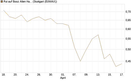Put auf Booz Allen Hamilton Holding Corporation [J.P. Morgan Structured Products B.V.] Chart