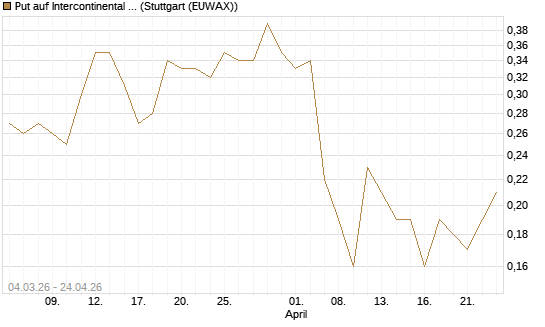 Put auf Intercontinental Exchange [J.P. Morgan Structured Products B.V.] Chart