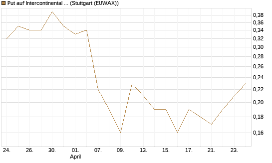 Put auf Intercontinental Exchange [J.P. Morgan Structured Products B.V.] Chart