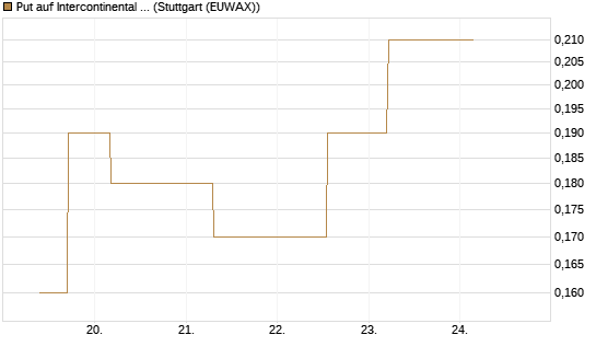 Put auf Intercontinental Exchange [J.P. Morgan Structured Products B.V.] Chart