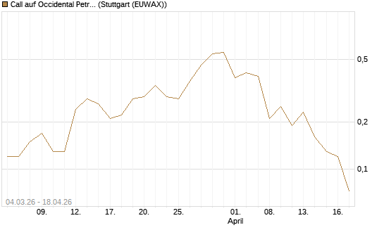 Call auf Occidental Petroleum Corp. [J.P. Morgan Structured Products B.V.] Chart