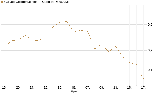 Call auf Occidental Petroleum Corp. [J.P. Morgan Structured Products B.V.] Chart
