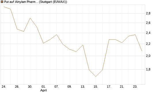 Put auf Alnylam Pharmaceuticals [J.P. Morgan Structured Products B.V.] Chart