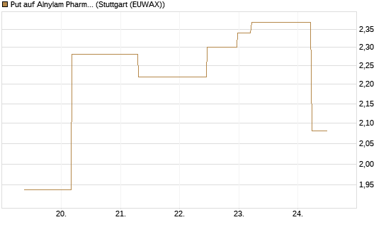 Put auf Alnylam Pharmaceuticals [J.P. Morgan Structured Products B.V.] Chart