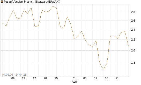 Put auf Alnylam Pharmaceuticals [J.P. Morgan Structured Products B.V.] Chart
