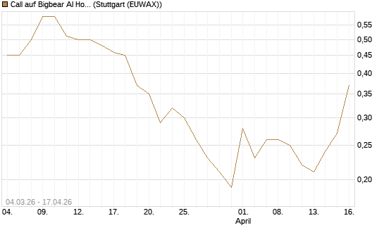 Call auf Bigbear AI Holdings [J.P. Morgan Structured Products B.V.] Chart