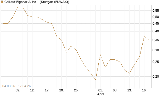 Call auf Bigbear AI Holdings [J.P. Morgan Structured Products B.V.] Chart