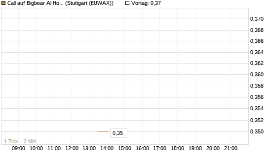 Call auf Bigbear AI Holdings [J.P. Morgan Structured Products B.V.] Chart