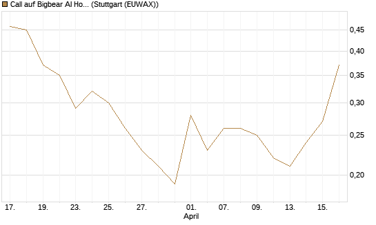 Call auf Bigbear AI Holdings [J.P. Morgan Structured Products B.V.] Chart