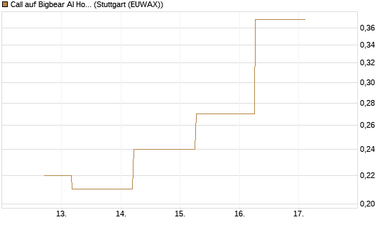 Call auf Bigbear AI Holdings [J.P. Morgan Structured Products B.V.] Chart