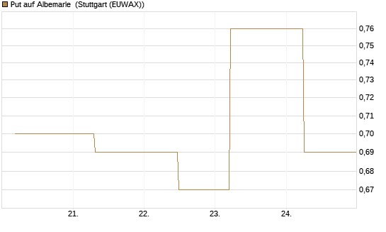Put auf Albemarle [J.P. Morgan Structured Products B.V.] Chart