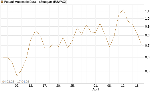 Put auf Automatic Data Processing [J.P. Morgan Structured Products B.V.] Chart