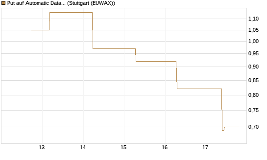 Put auf Automatic Data Processing [J.P. Morgan Structured Products B.V.] Chart