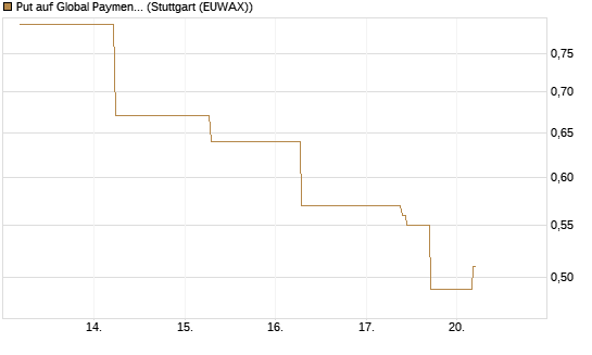 Put auf Global Payments [J.P. Morgan Structured Products B.V.] Chart