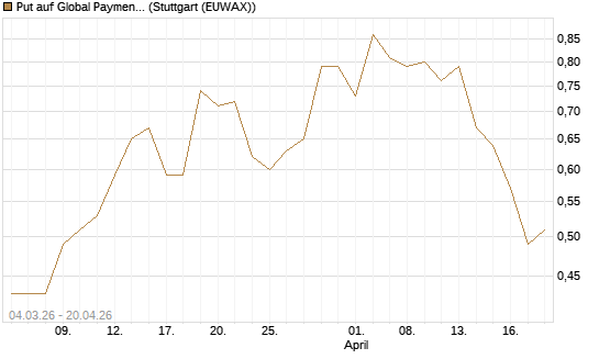 Put auf Global Payments [J.P. Morgan Structured Products B.V.] Chart