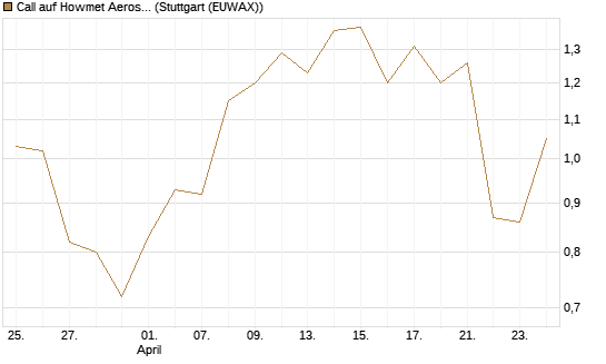 Call auf Howmet Aerospace [J.P. Morgan Structured Products B.V.] Chart