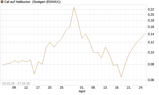 Call auf Halliburton [J.P. Morgan Structured Products B.V.] Chart