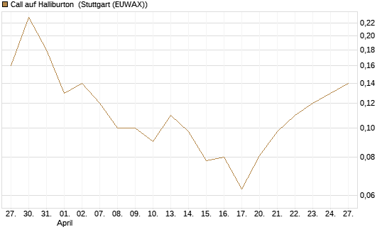 Call auf Halliburton [J.P. Morgan Structured Products B.V.] Chart