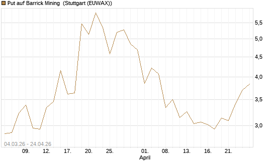 Put auf Barrick Mining [J.P. Morgan Structured Products B.V.] Chart