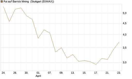 Put auf Barrick Mining [J.P. Morgan Structured Products B.V.] Chart