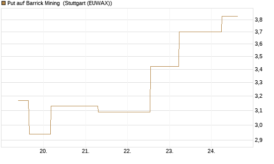 Put auf Barrick Mining [J.P. Morgan Structured Products B.V.] Chart