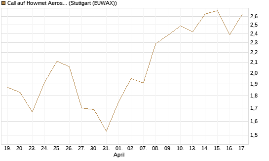 Call auf Howmet Aerospace [J.P. Morgan Structured Products B.V.] Chart