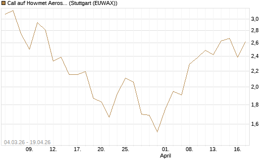 Call auf Howmet Aerospace [J.P. Morgan Structured Products B.V.] Chart