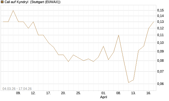 Call auf Kyndryl [J.P. Morgan Structured Products B.V.] Chart