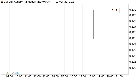 Call auf Kyndryl [J.P. Morgan Structured Products B.V.] Chart