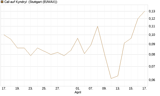 Call auf Kyndryl [J.P. Morgan Structured Products B.V.] Chart