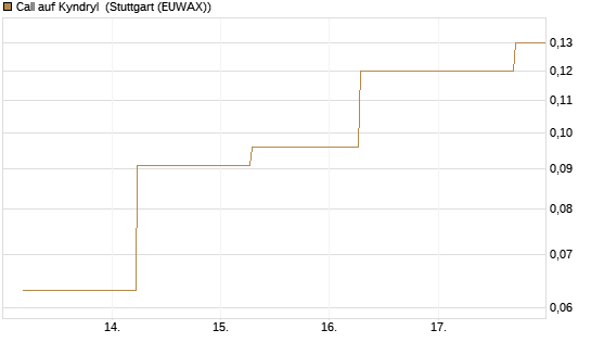 Call auf Kyndryl [J.P. Morgan Structured Products B.V.] Chart