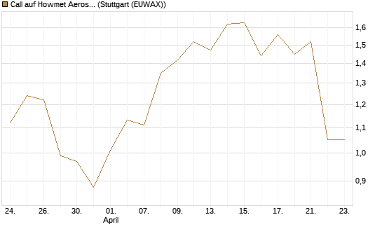 Call auf Howmet Aerospace [J.P. Morgan Structured Products B.V.] Chart