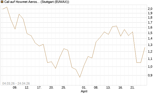 Call auf Howmet Aerospace [J.P. Morgan Structured Products B.V.] Chart
